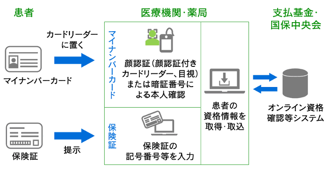 オンライン資格確認